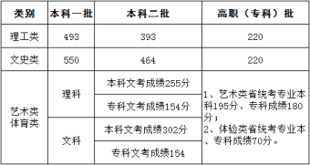 2019年福建省高考分数